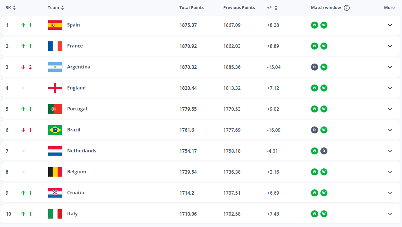 FIFA男, 后降至第三, amp FIFA男, 后降至第三, amp